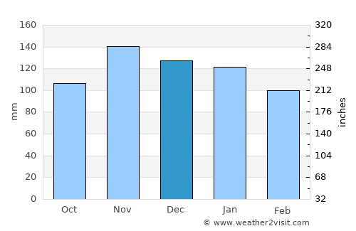 Sestao average rain in December