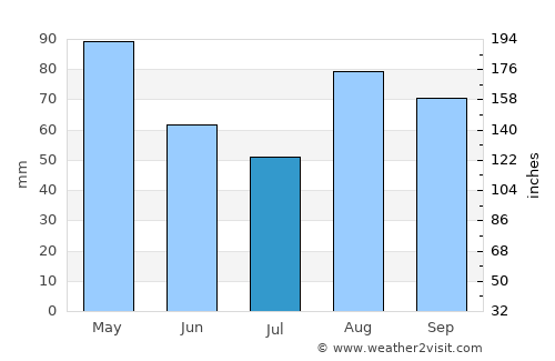 Sestao average rain in July