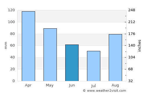 Sestao average rain in June