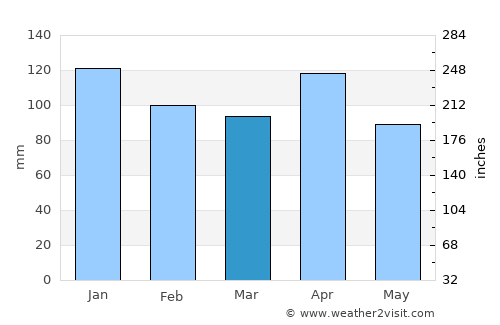 Sestao average rain in March