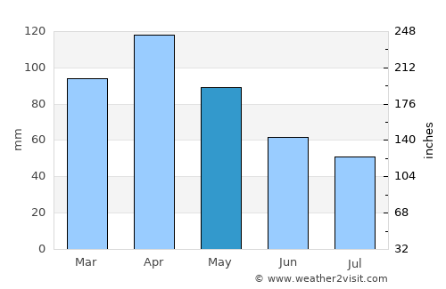 Sestao average rain in May
