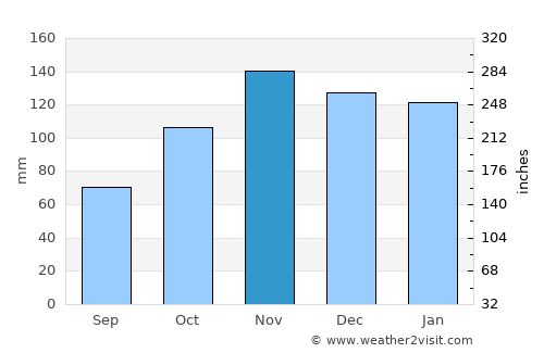 Sestao average rain in November