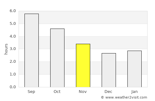 Sestao average rain in November