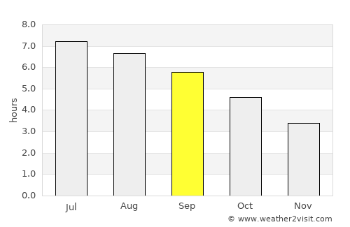 Sestao average rain in September
