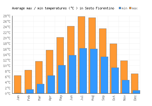 Sesto Fiorentino average minimum / maximum temperatures (Celsius)