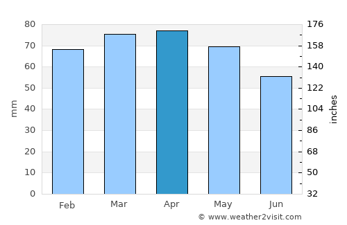 Sesto Fiorentino average rain in April