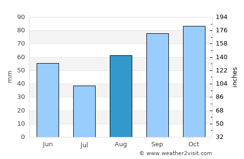 Sesto Fiorentino average rain in August