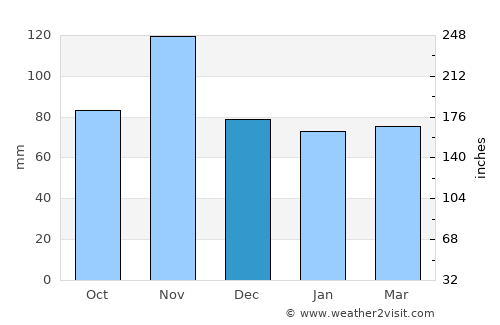 Sesto Fiorentino average rain in December