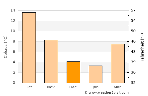 Sesto Fiorentino average temperature in December