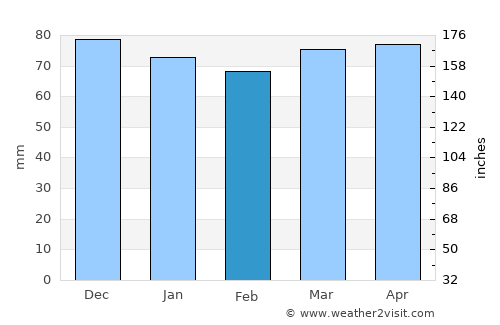 Sesto Fiorentino average rain in February