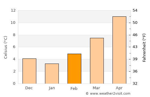 Sesto Fiorentino average temperature in February