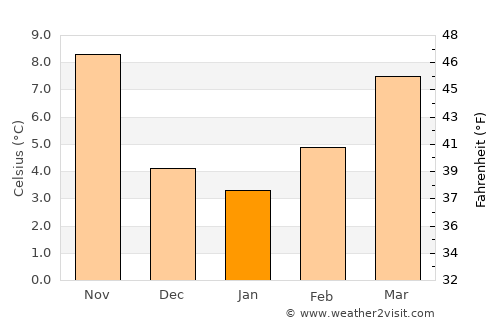 Sesto Fiorentino average temperature in January