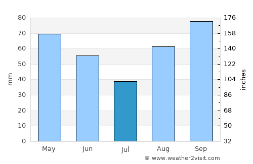Sesto Fiorentino average rain in July