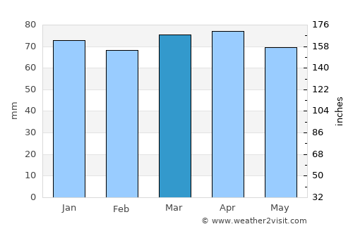 Sesto Fiorentino average rain in March