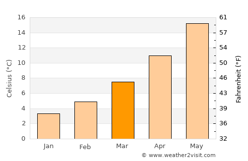 Sesto Fiorentino average temperature in March