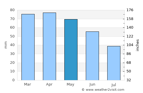 Sesto Fiorentino average rain in May