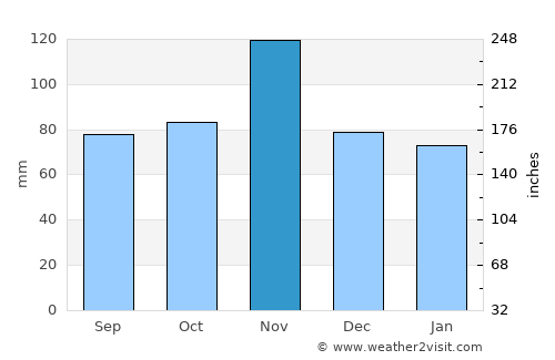 Sesto Fiorentino average rain in November