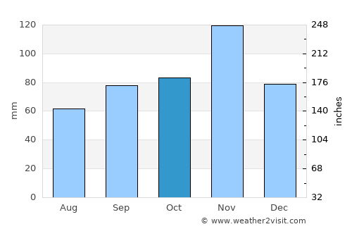 Sesto Fiorentino average rain in October