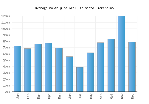 Sesto Fiorentino monthly rainfall chart (mm)