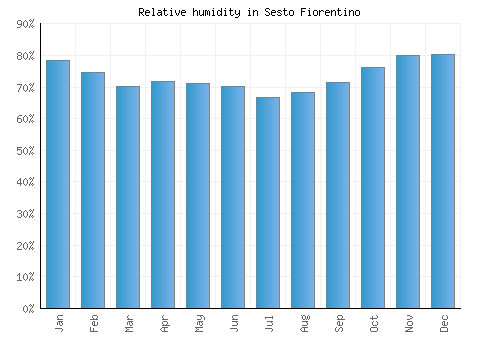 Sesto Fiorentino relative humidity averages