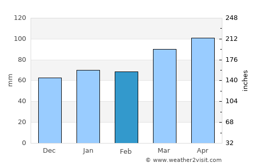Sesto San Giovanni average rain in February