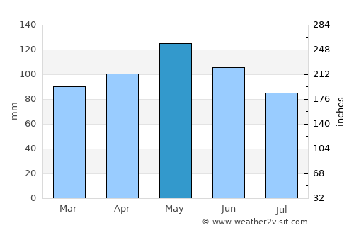 Sesto San Giovanni average rain in May