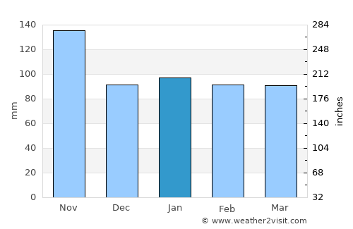 Sestri Levante average rain in January