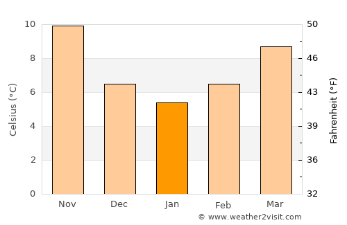 Sestri Levante average temperature in January