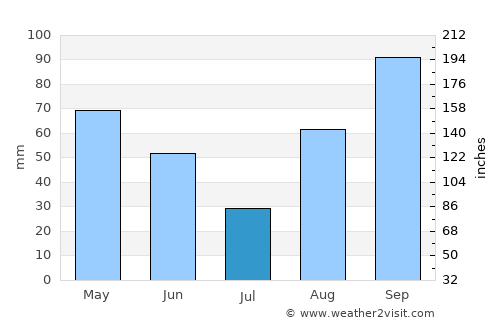 Sestri Levante average rain in July