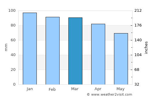 Sestri Levante average rain in March