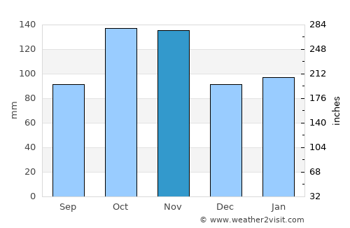 Sestri Levante average rain in November