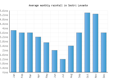 Sestri Levante monthly rainfall chart (inches)
