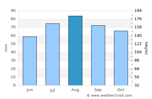 Sestroretsk average rain in August