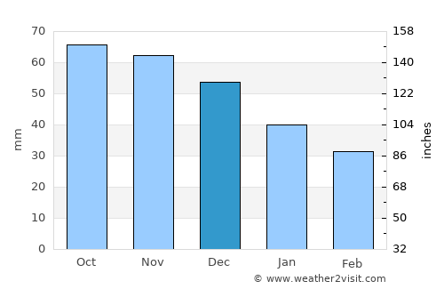 Sestroretsk average rain in December