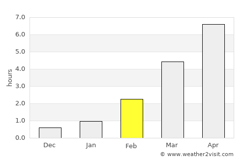 Sestroretsk average rain in February