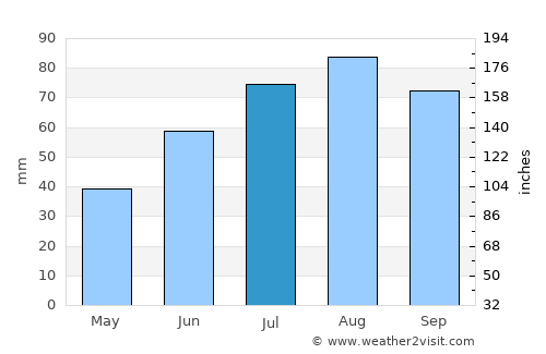 Sestroretsk average rain in July