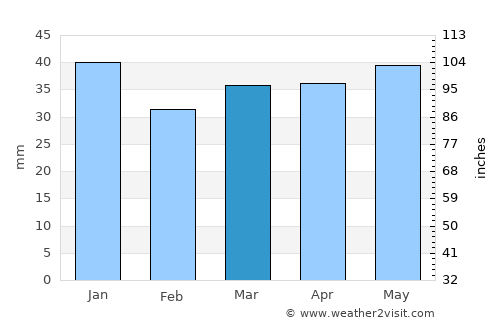 Sestroretsk average rain in March