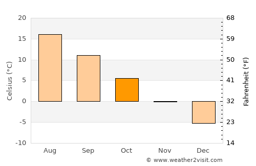 Sestroretsk average temperature in October