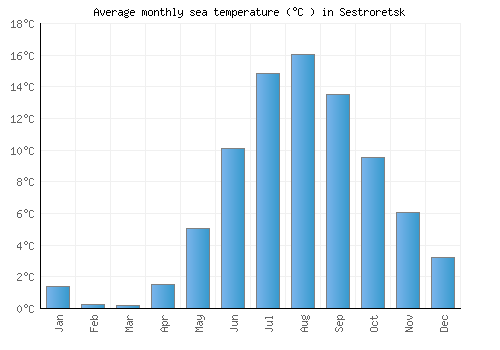 Sestroretsk average sea temperature chart (Celsius)