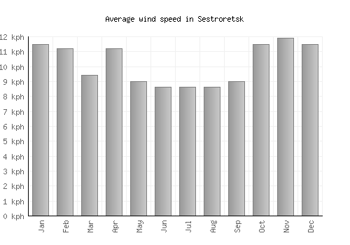 Sestroretsk average winspeed by month (km/h)