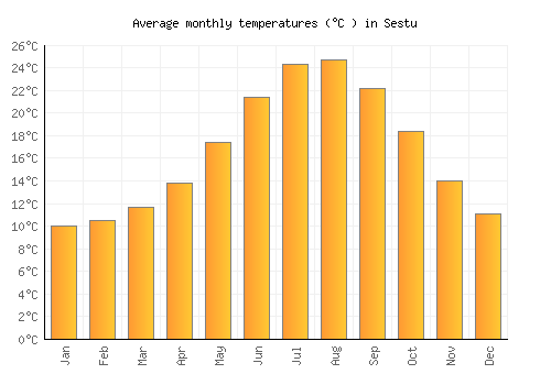 Sestu average temperature chart (Celsius)