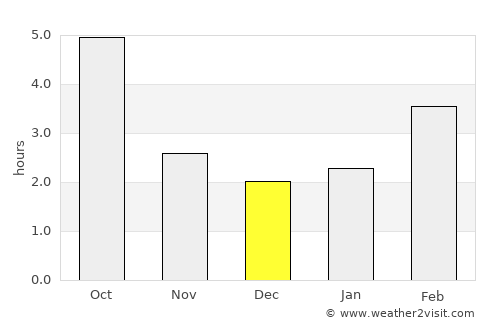 Sesvete average rain in December