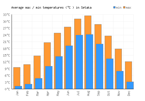 Setaka average minimum / maximum temperatures (Celsius)