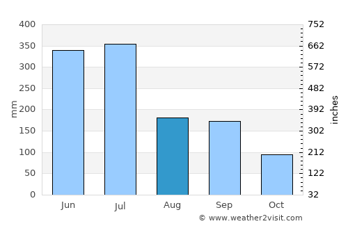 Setaka average rain in August