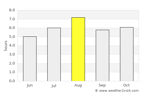 Setaka average rain in August