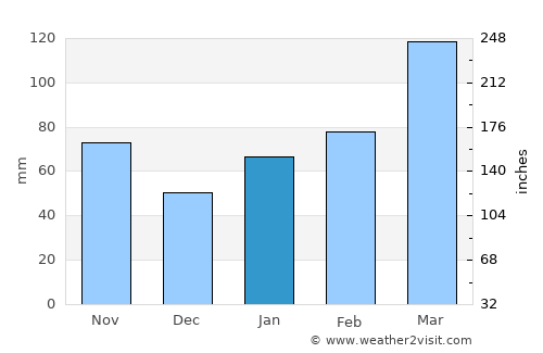 Setaka average rain in January