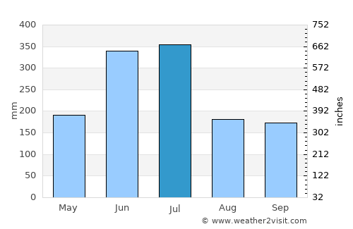 Setaka average rain in July