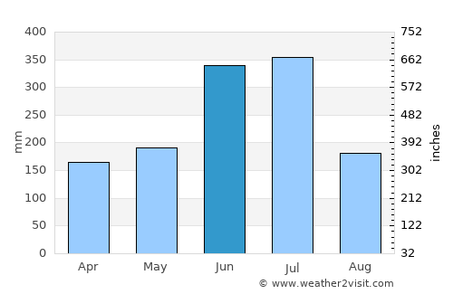 Setaka average rain in June