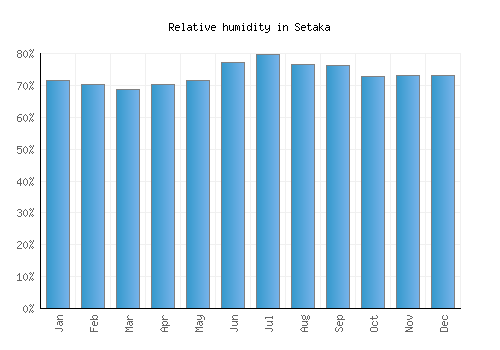 Setaka relative humidity averages