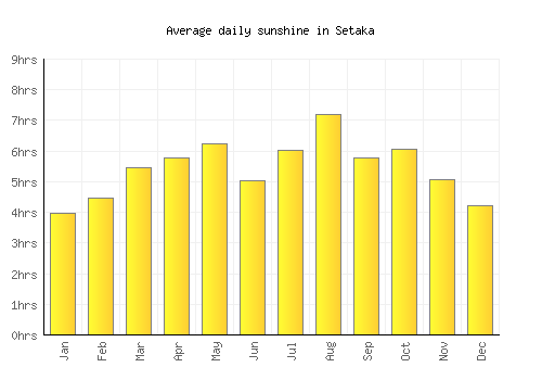 Setaka average daily sunshine chart